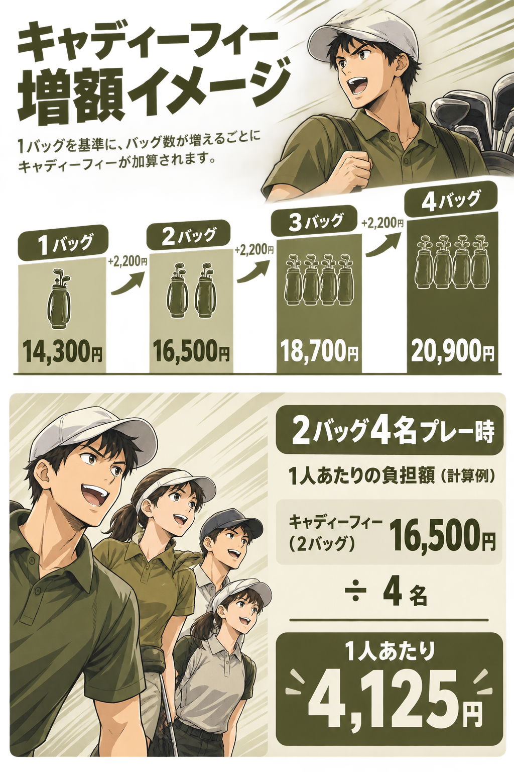 1バッグ14,300円を基準とした、バッグ数別キャディーフィー増額と複数人プレー時の1人あたり負担計算例（2バッグ4名の場合の計算イメージ含む）