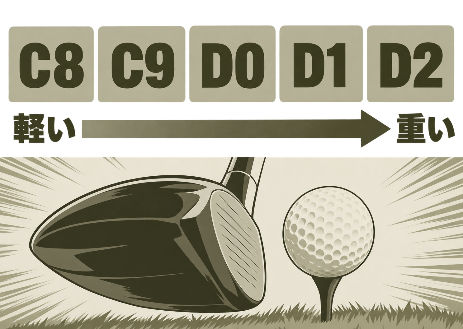 ドライバーのスイングバランス表記の段階を示す図。C8、C9、D0、D1、D2が軽い(左)から重い(右)へ順に並び、矢印で重くなる方向を指す。