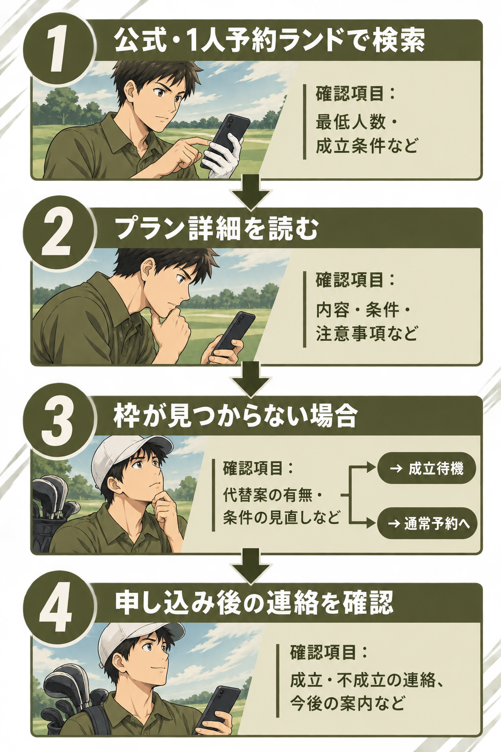 朝宮ゴルフへの一人予約申し込みまでの『検索→詳細確認→代替判断→申し込み→結果確認』の4ステップと各段階の確認項目の流れ図
